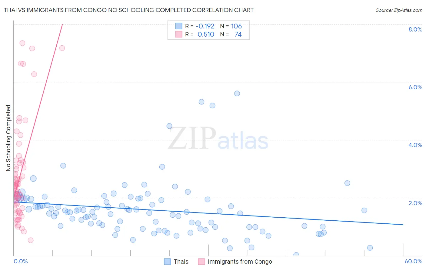 Thai vs Immigrants from Congo No Schooling Completed