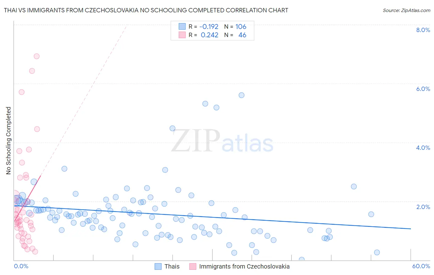 Thai vs Immigrants from Czechoslovakia No Schooling Completed