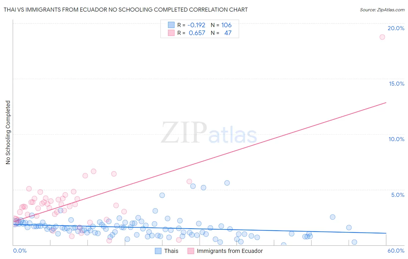 Thai vs Immigrants from Ecuador No Schooling Completed