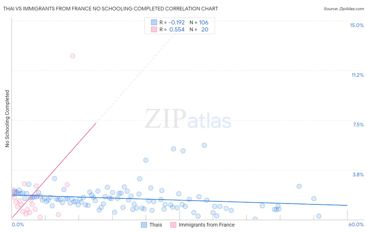 Thai vs Immigrants from France No Schooling Completed