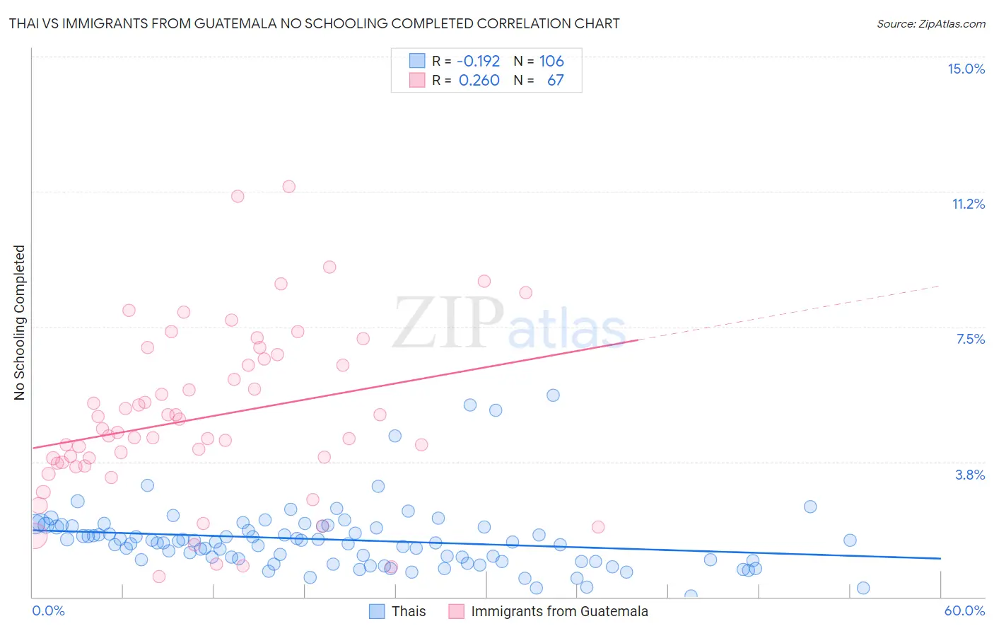 Thai vs Immigrants from Guatemala No Schooling Completed