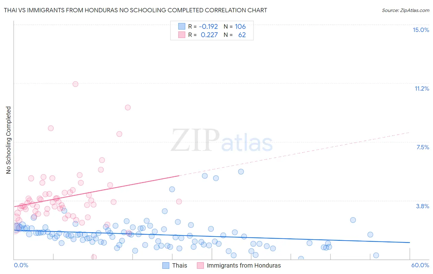 Thai vs Immigrants from Honduras No Schooling Completed