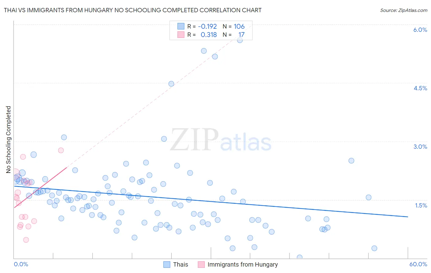 Thai vs Immigrants from Hungary No Schooling Completed