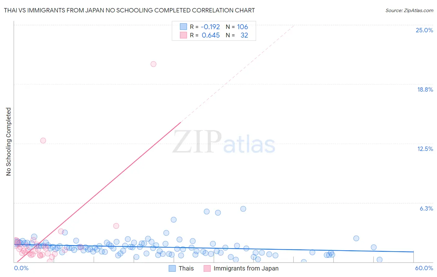 Thai vs Immigrants from Japan No Schooling Completed