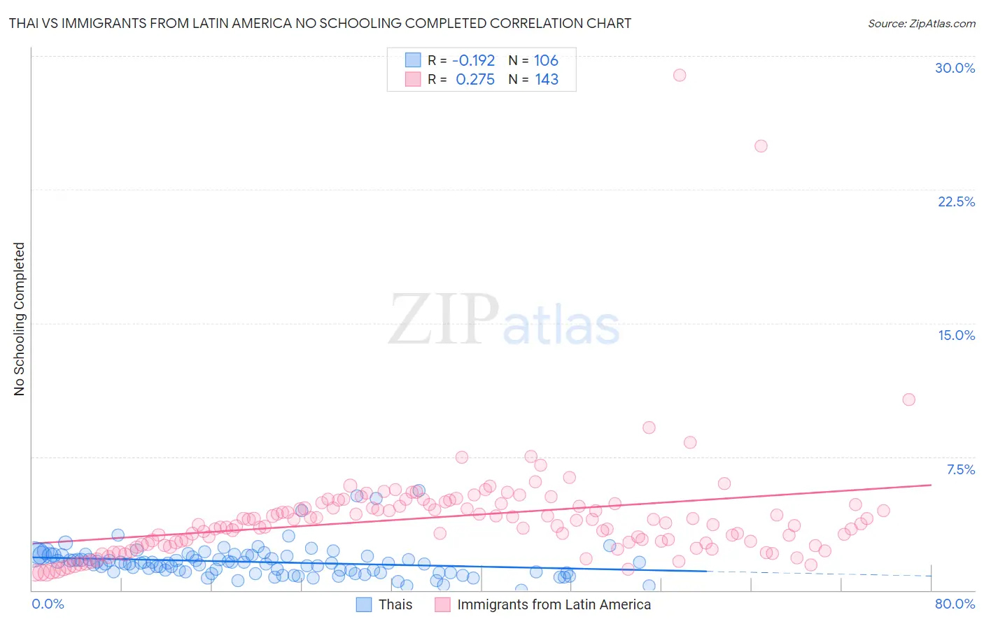 Thai vs Immigrants from Latin America No Schooling Completed