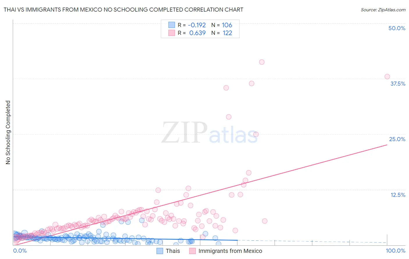 Thai vs Immigrants from Mexico No Schooling Completed