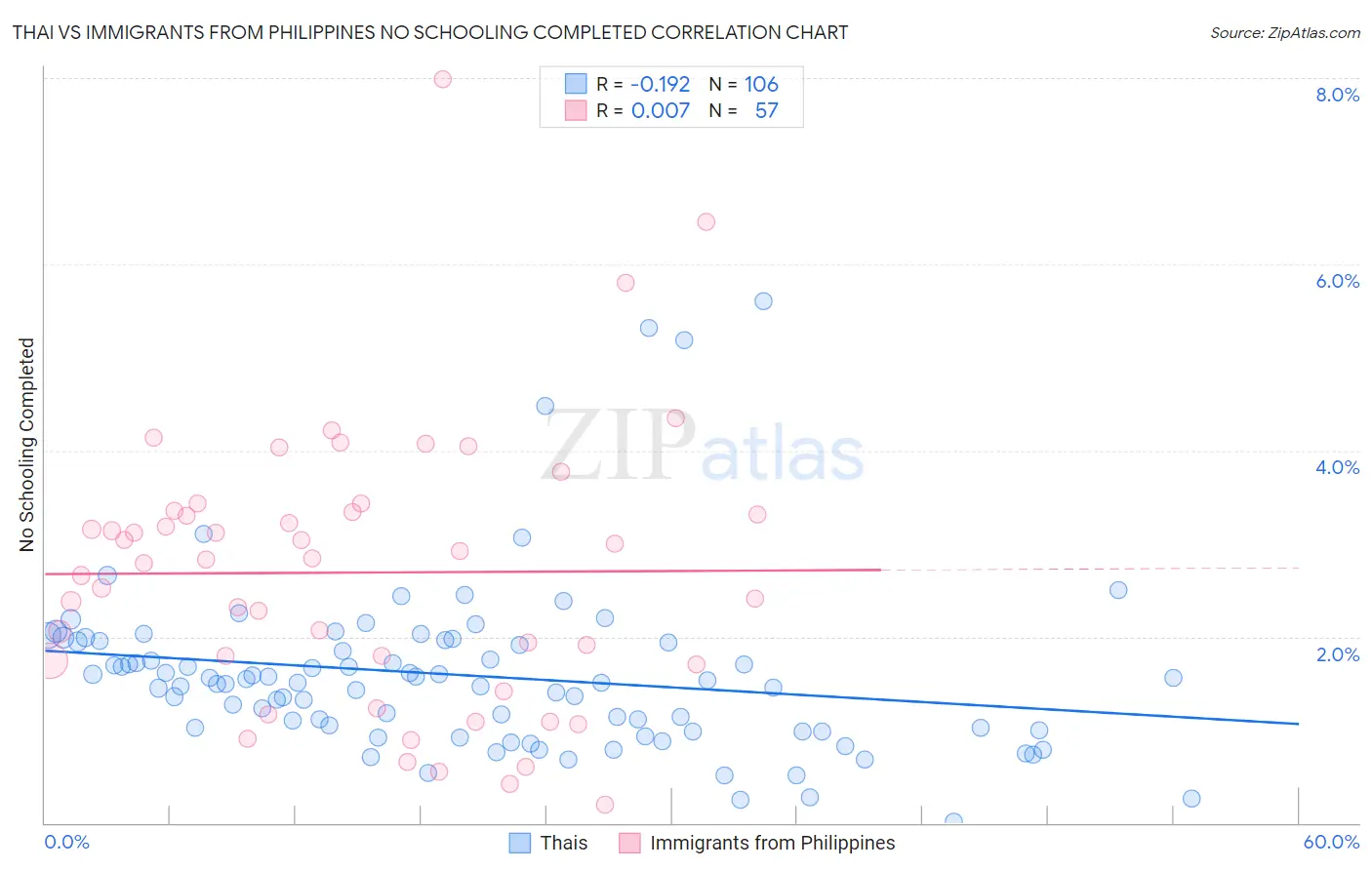 Thai vs Immigrants from Philippines No Schooling Completed