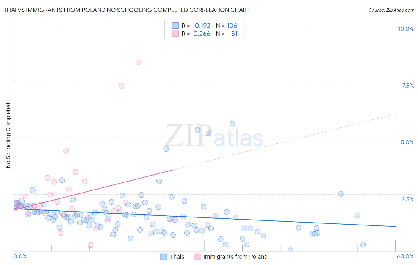 Thai vs Immigrants from Poland No Schooling Completed
