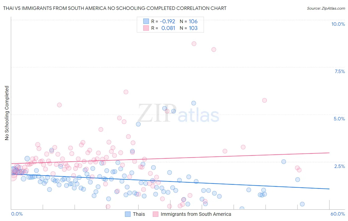 Thai vs Immigrants from South America No Schooling Completed