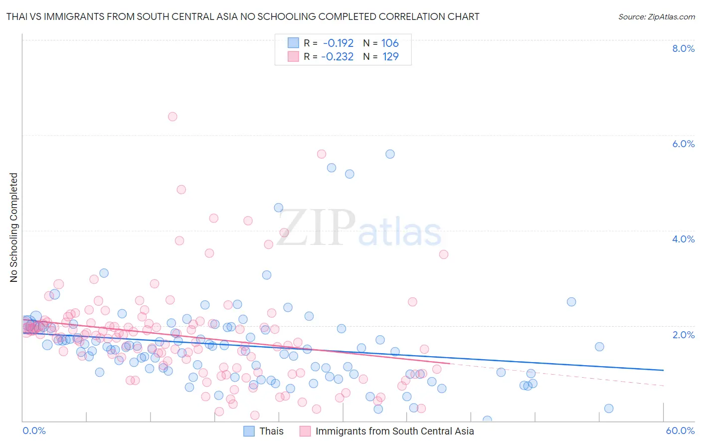 Thai vs Immigrants from South Central Asia No Schooling Completed