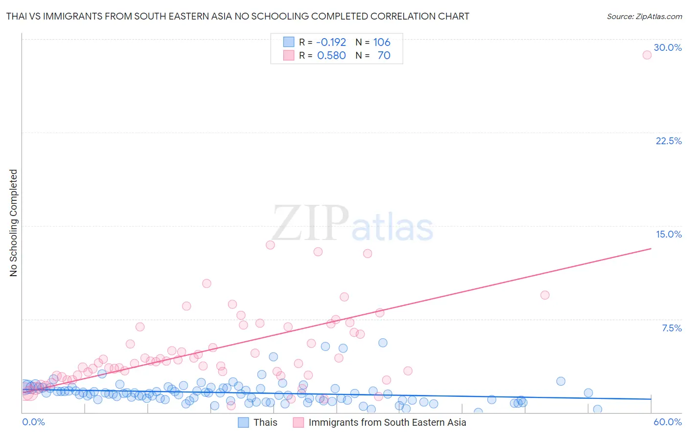 Thai vs Immigrants from South Eastern Asia No Schooling Completed