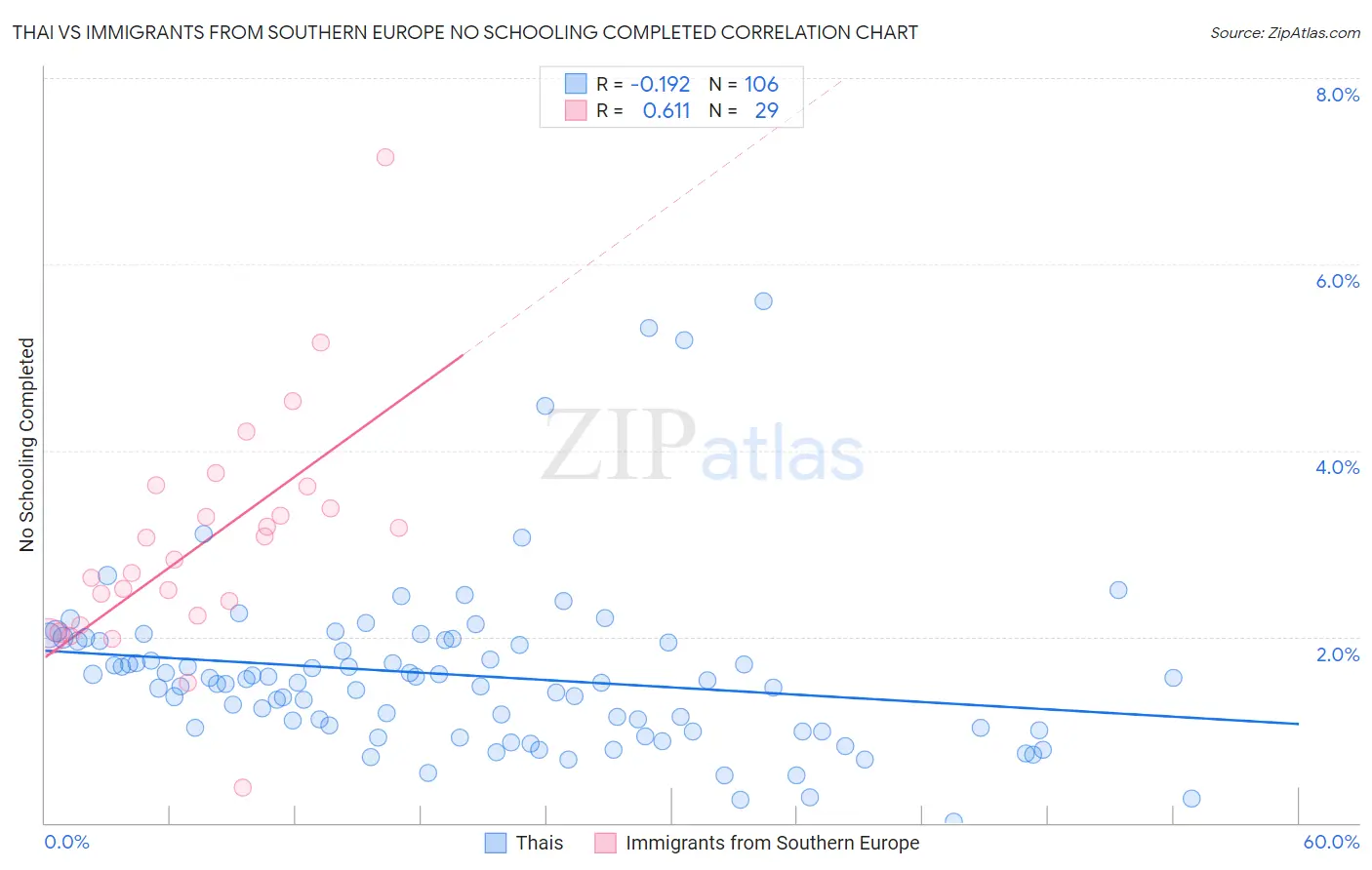 Thai vs Immigrants from Southern Europe No Schooling Completed