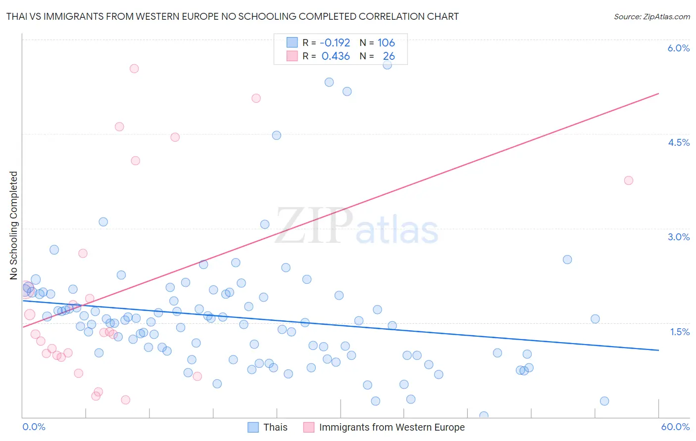 Thai vs Immigrants from Western Europe No Schooling Completed
