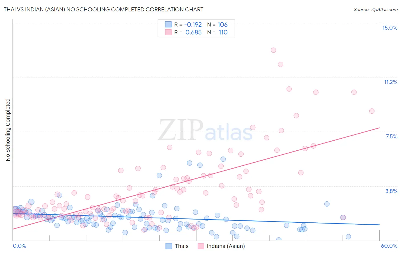 Thai vs Indian (Asian) No Schooling Completed