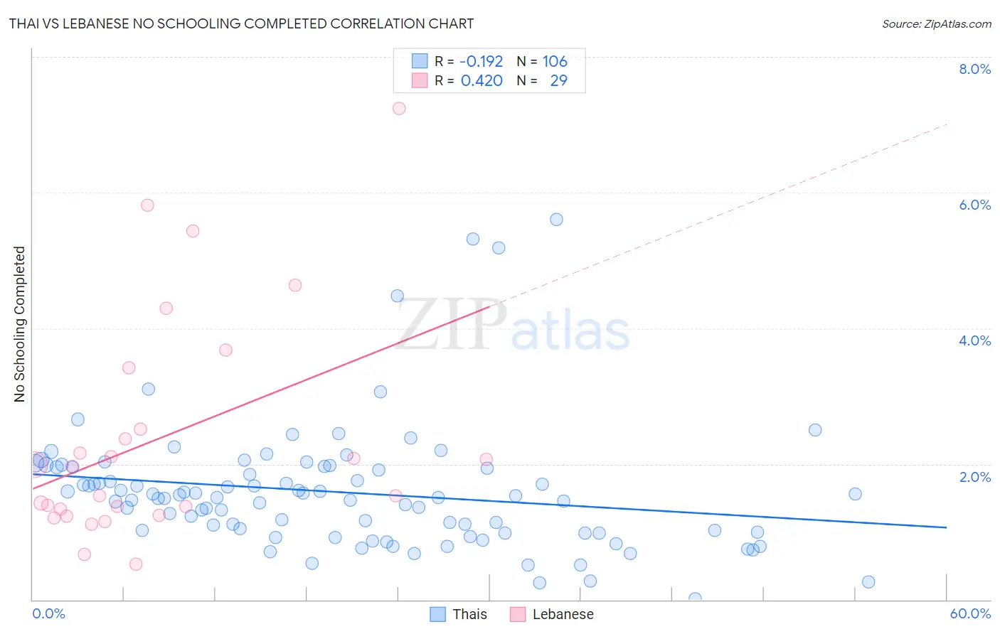 Thai vs Lebanese No Schooling Completed