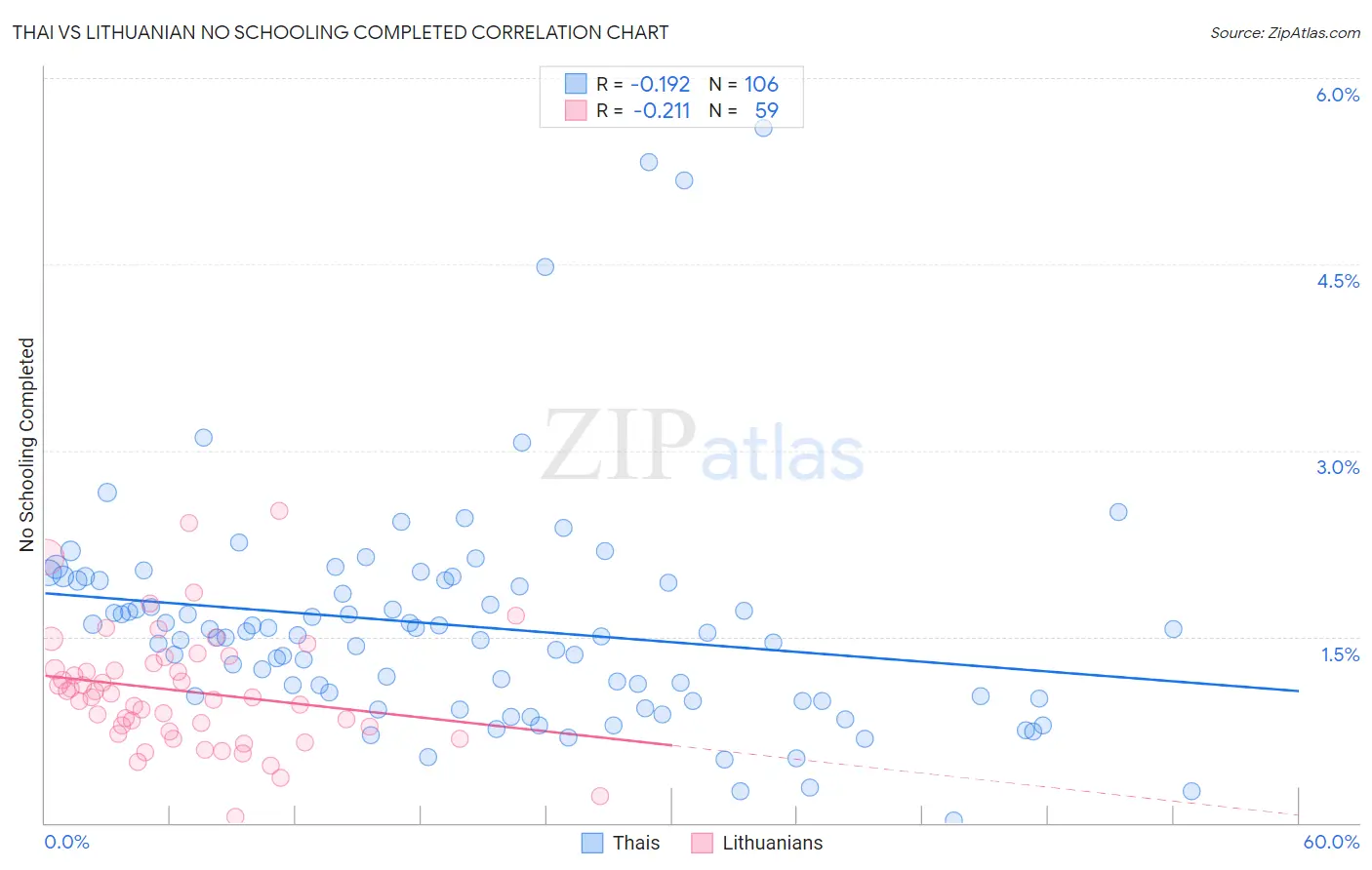 Thai vs Lithuanian No Schooling Completed