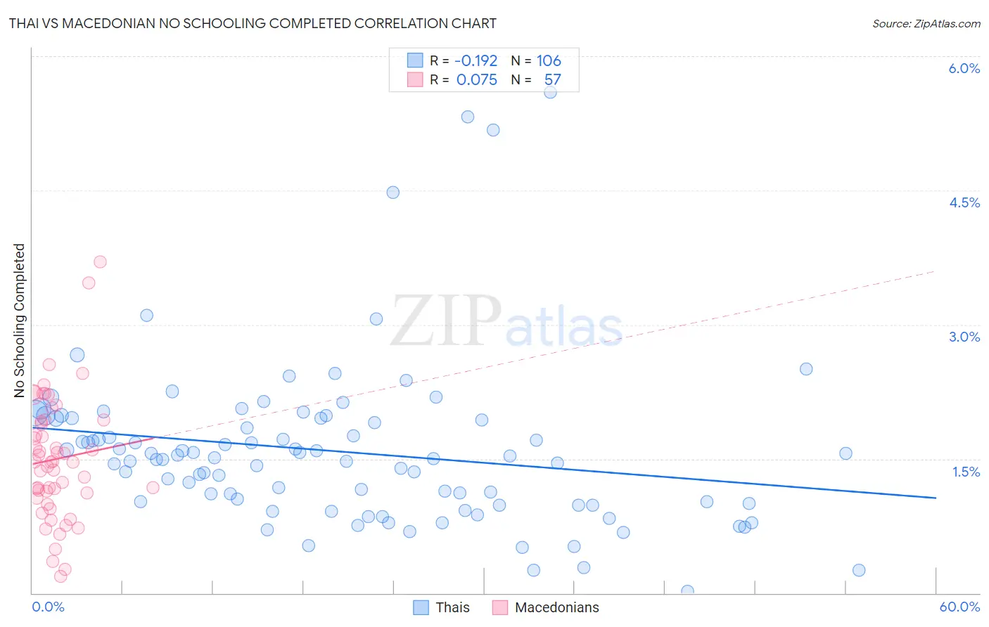 Thai vs Macedonian No Schooling Completed