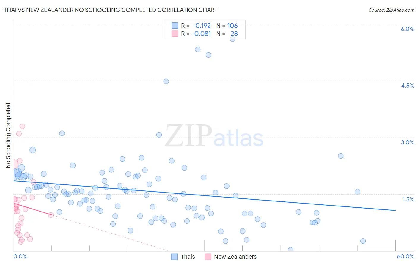 Thai vs New Zealander No Schooling Completed