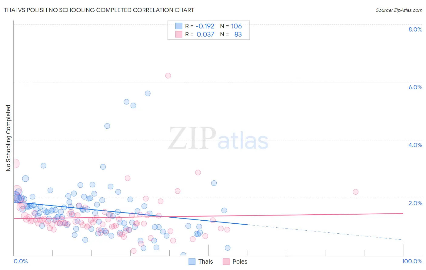 Thai vs Polish No Schooling Completed