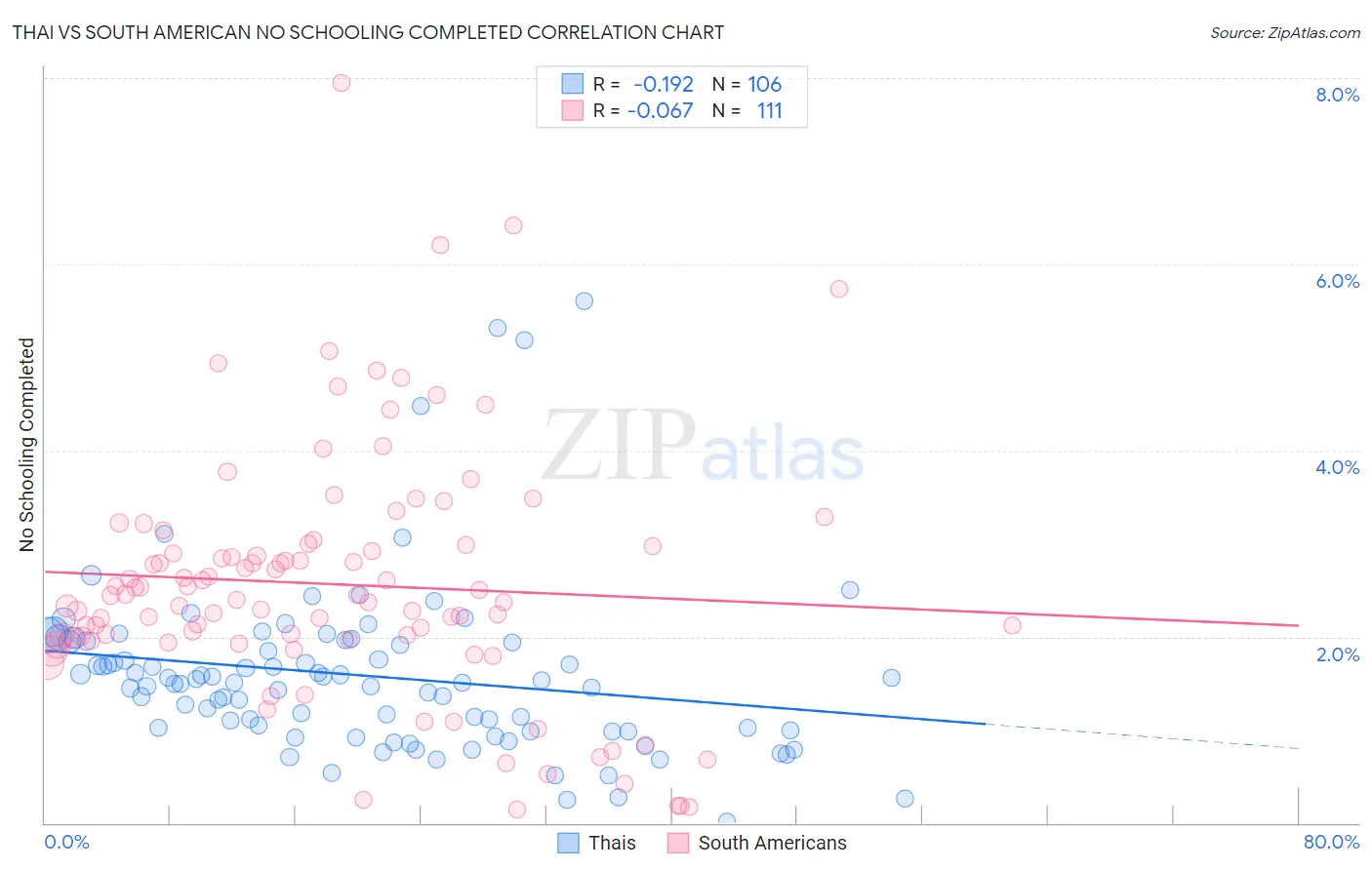 Thai vs South American No Schooling Completed