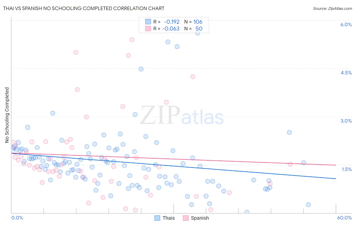Thai vs Spanish No Schooling Completed