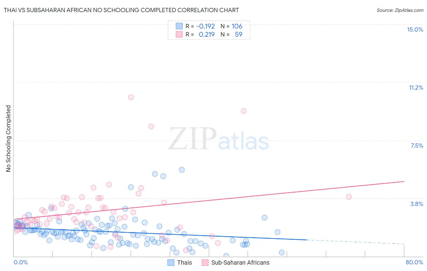 Thai vs Subsaharan African No Schooling Completed