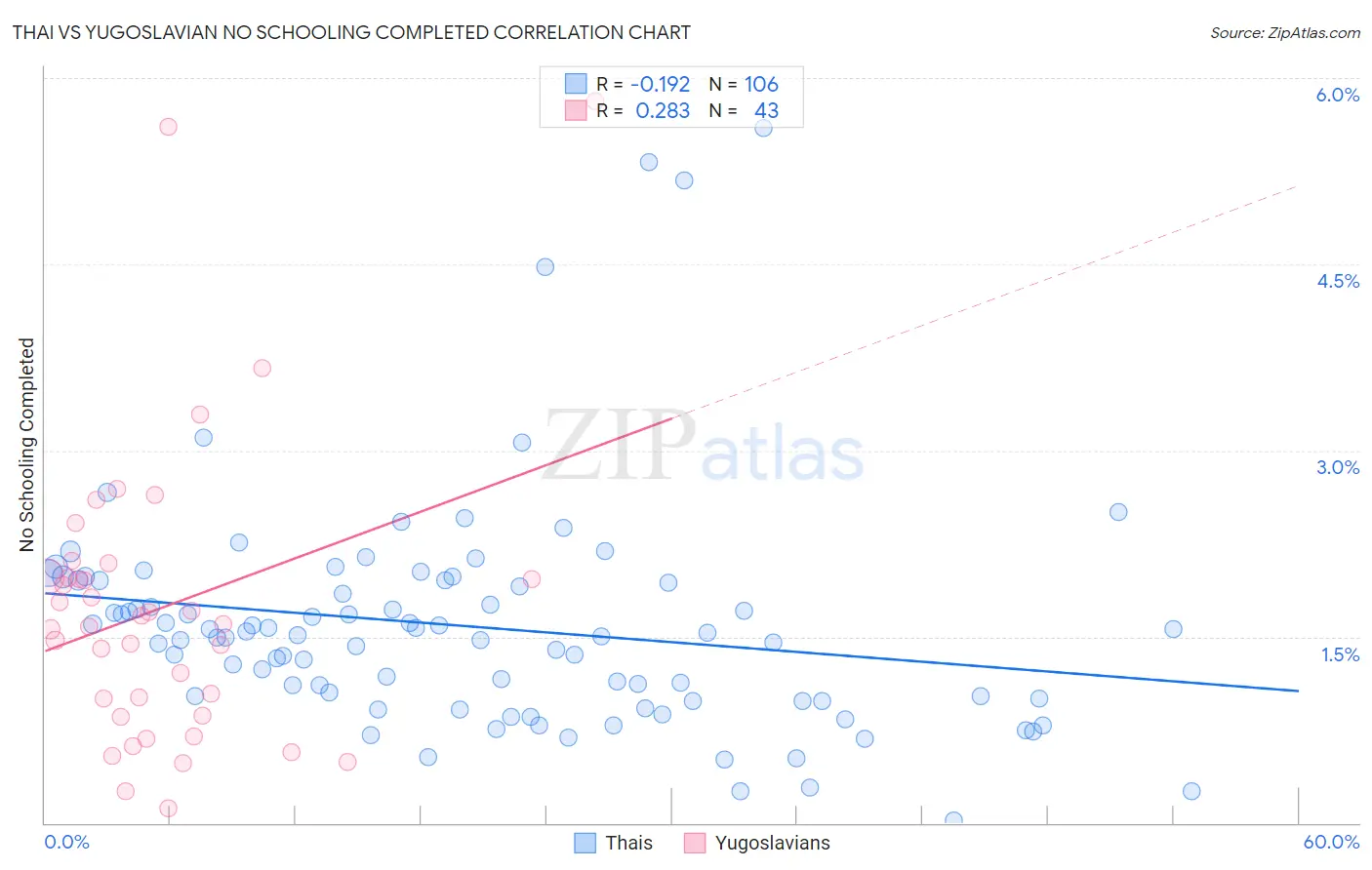 Thai vs Yugoslavian No Schooling Completed