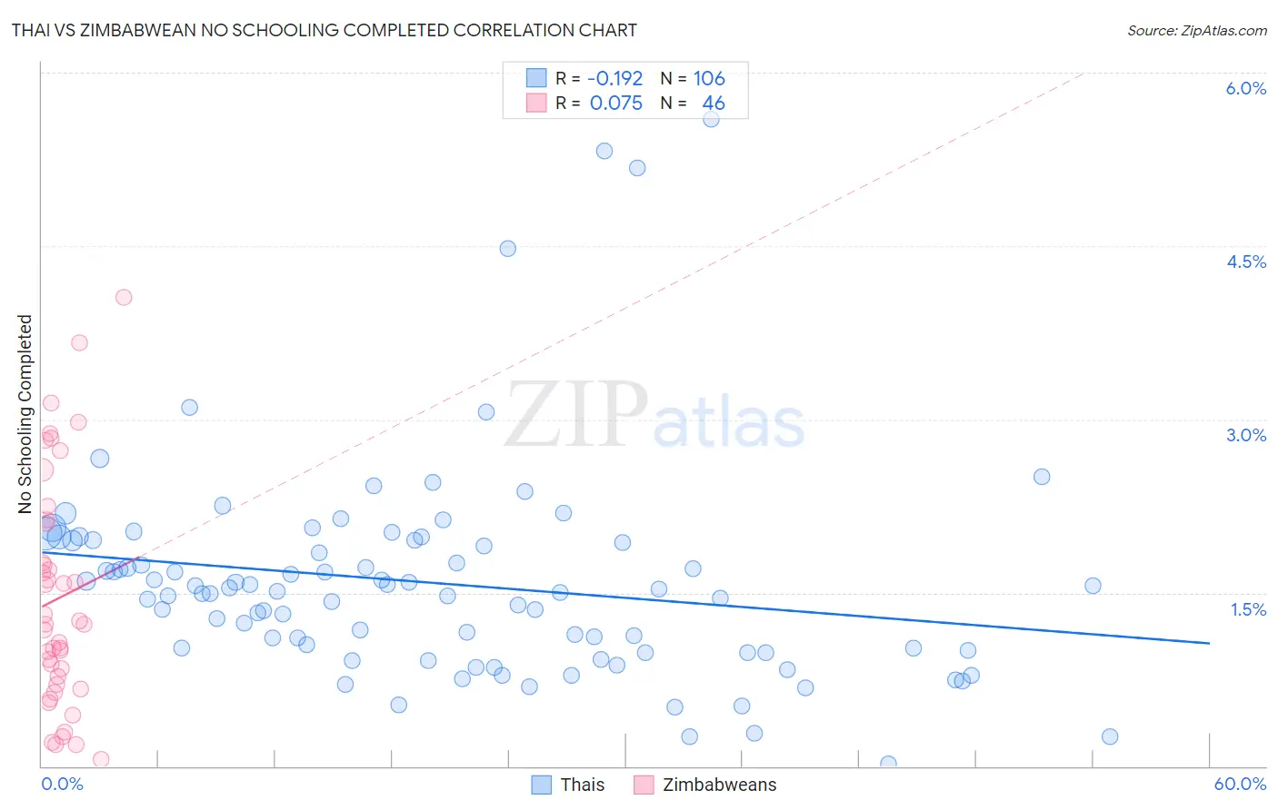 Thai vs Zimbabwean No Schooling Completed