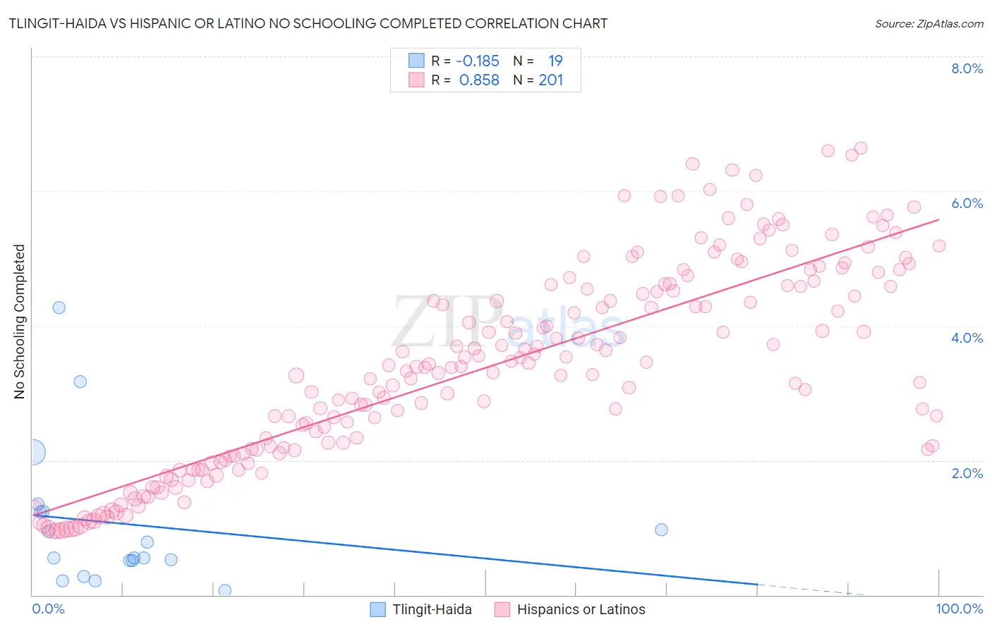 Tlingit-Haida vs Hispanic or Latino No Schooling Completed