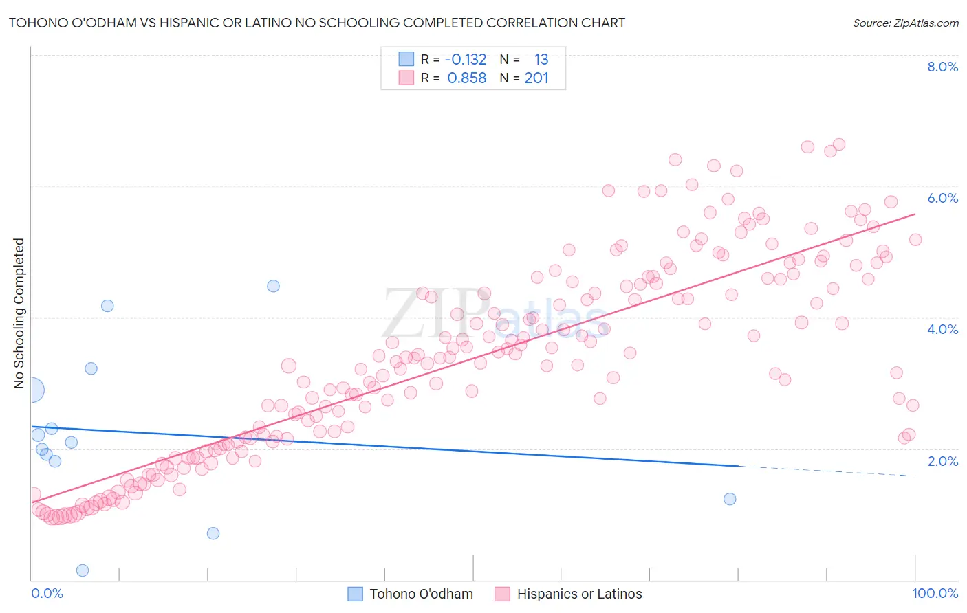 Tohono O'odham vs Hispanic or Latino No Schooling Completed