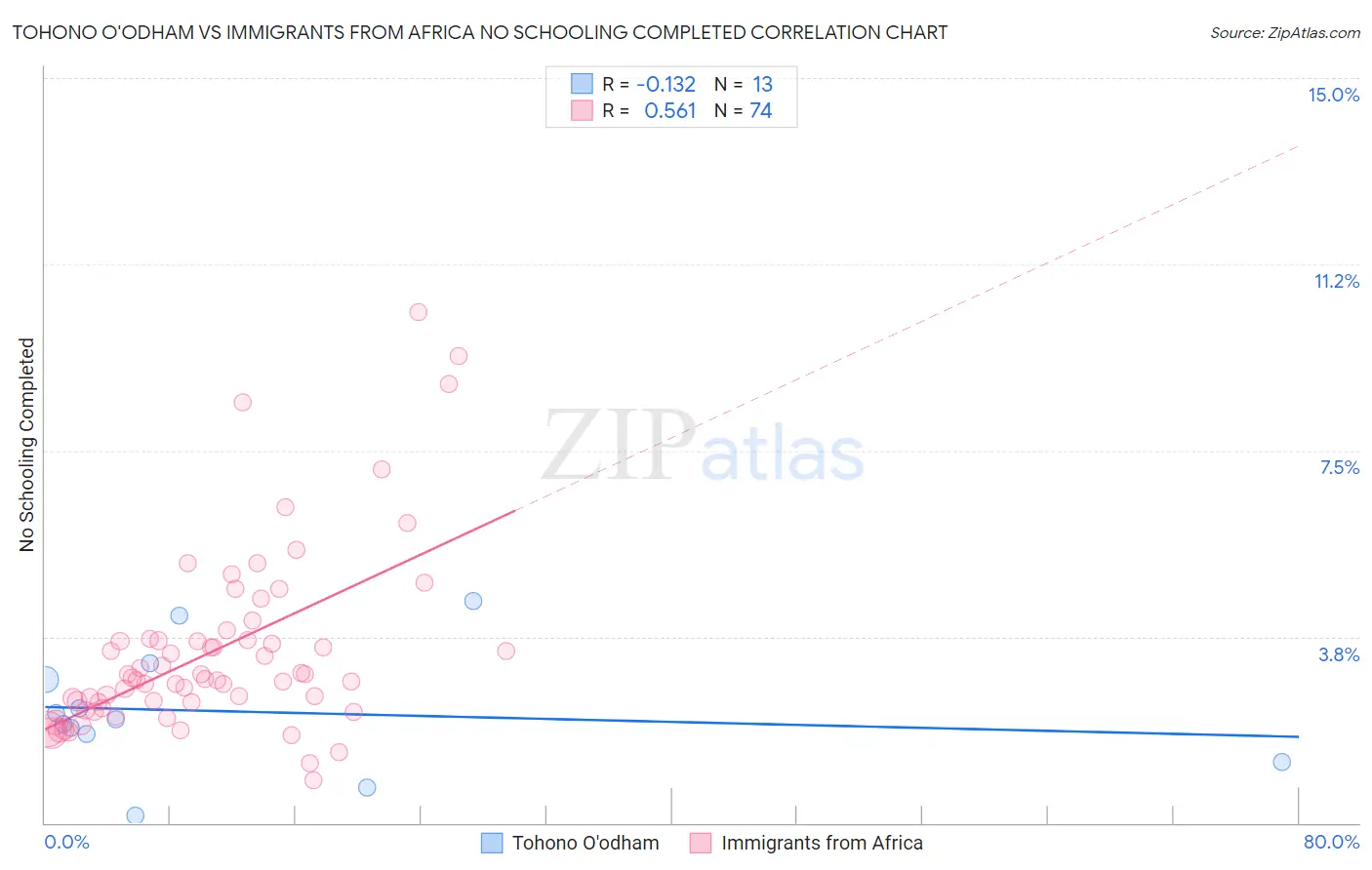 Tohono O'odham vs Immigrants from Africa No Schooling Completed