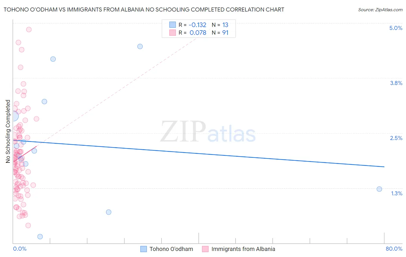 Tohono O'odham vs Immigrants from Albania No Schooling Completed