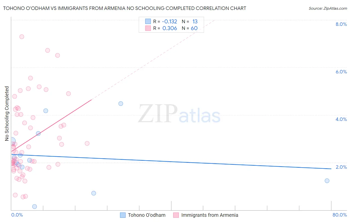Tohono O'odham vs Immigrants from Armenia No Schooling Completed