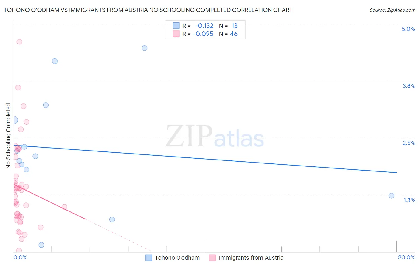 Tohono O'odham vs Immigrants from Austria No Schooling Completed