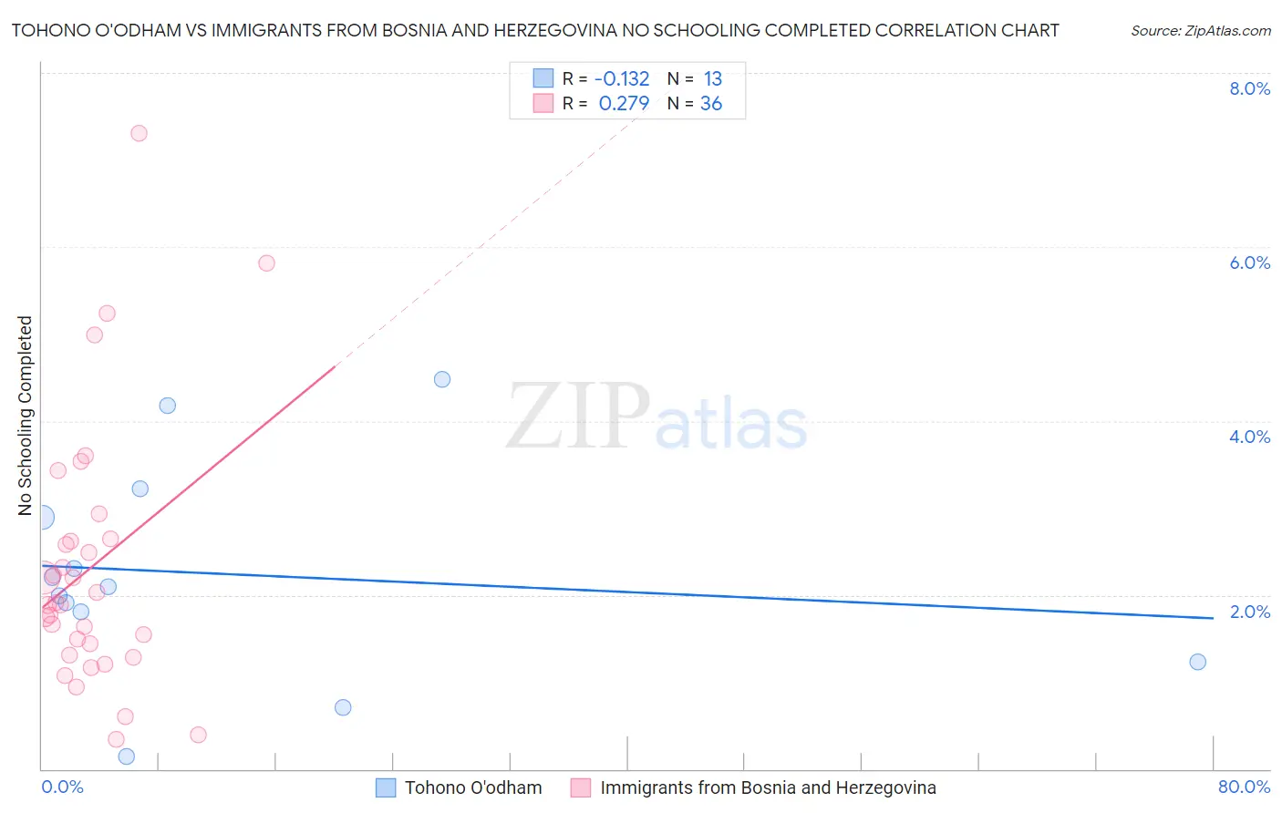 Tohono O'odham vs Immigrants from Bosnia and Herzegovina No Schooling Completed