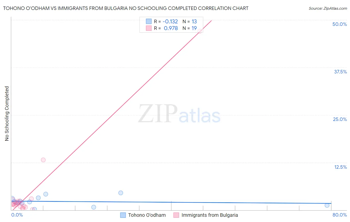 Tohono O'odham vs Immigrants from Bulgaria No Schooling Completed