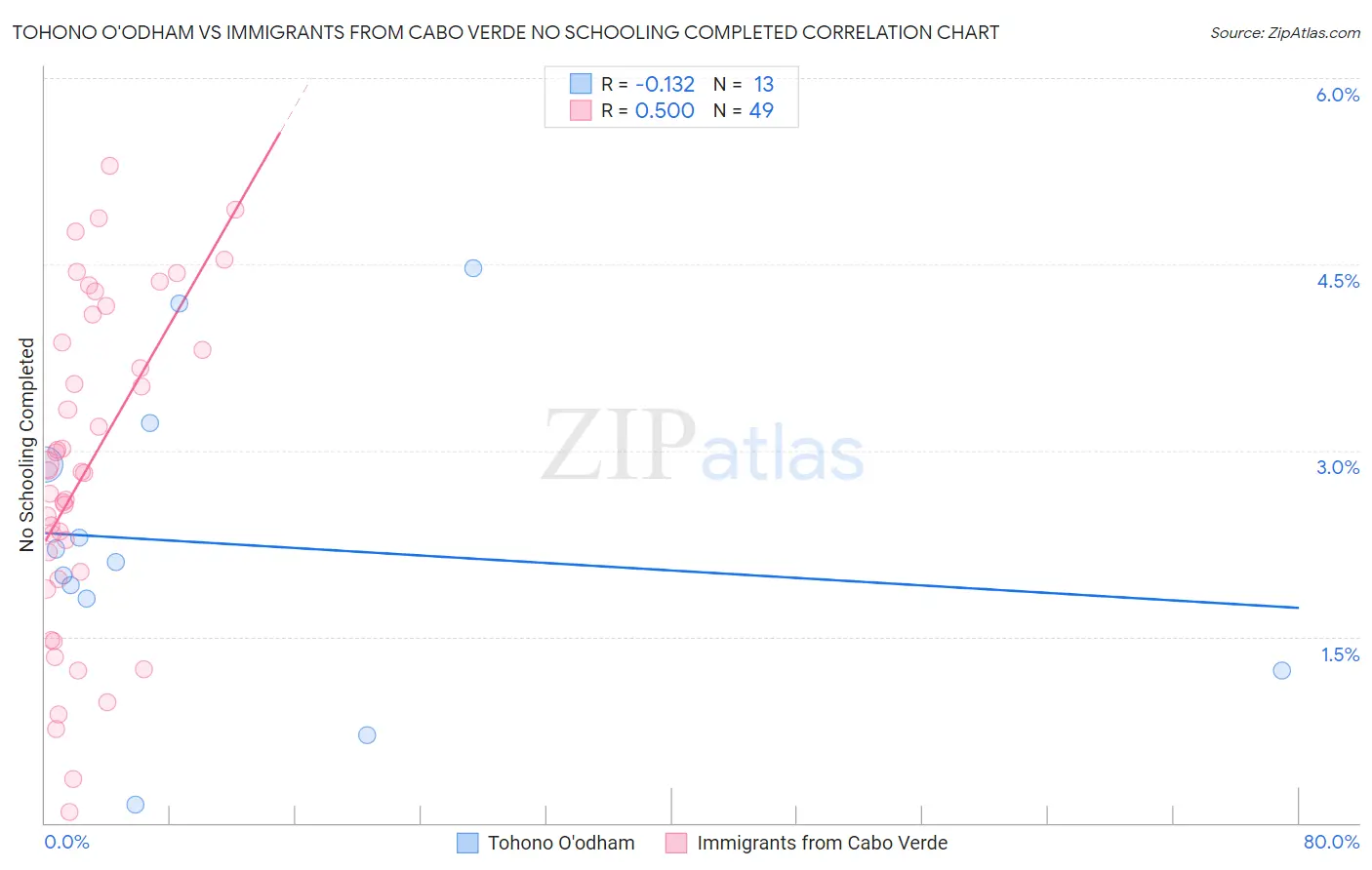 Tohono O'odham vs Immigrants from Cabo Verde No Schooling Completed