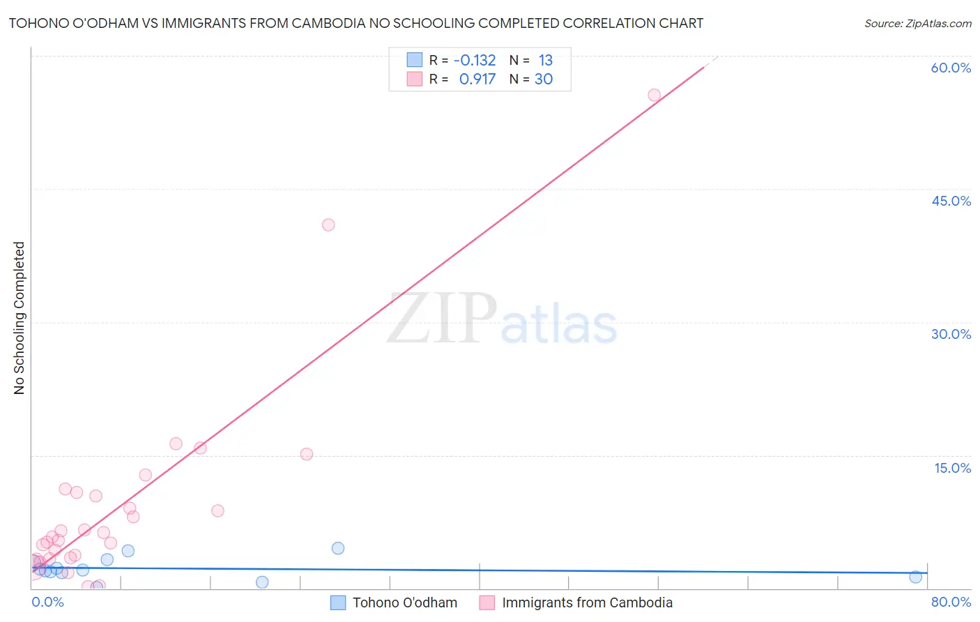 Tohono O'odham vs Immigrants from Cambodia No Schooling Completed