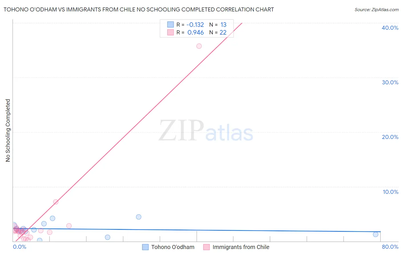 Tohono O'odham vs Immigrants from Chile No Schooling Completed