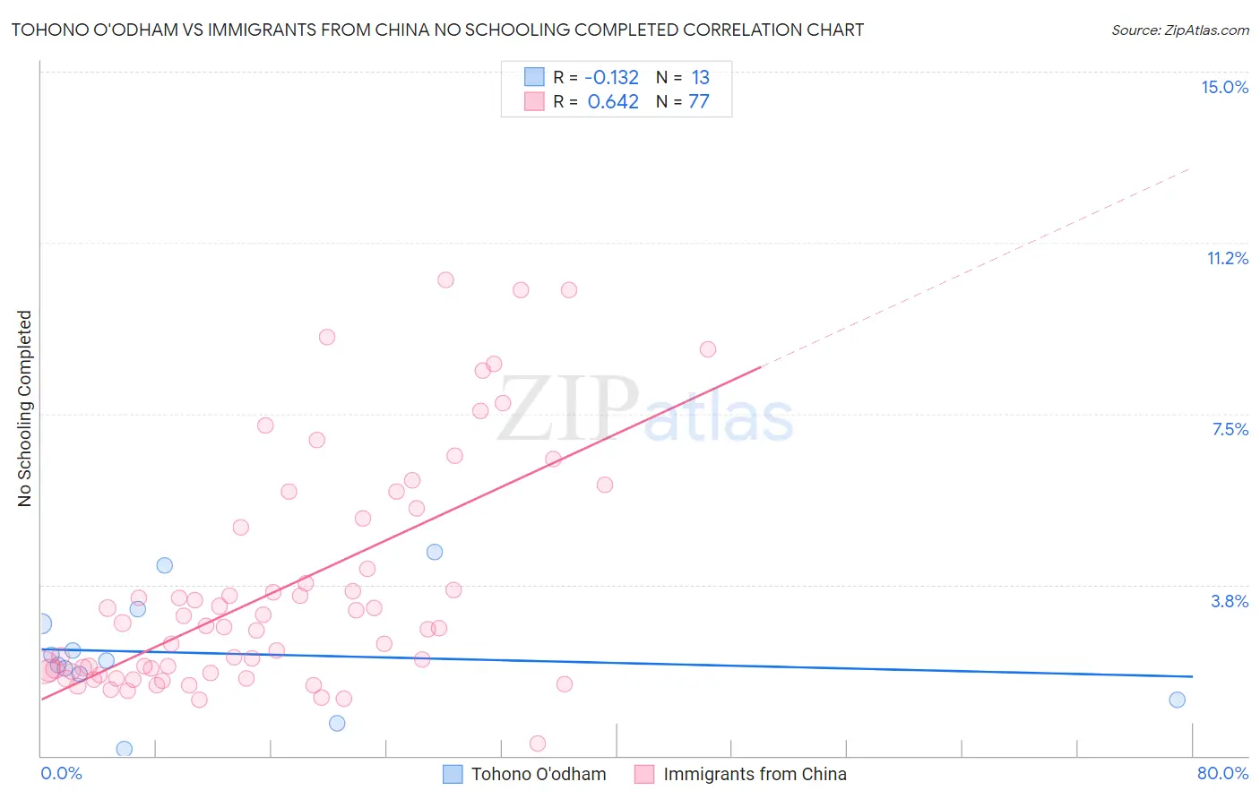 Tohono O'odham vs Immigrants from China No Schooling Completed