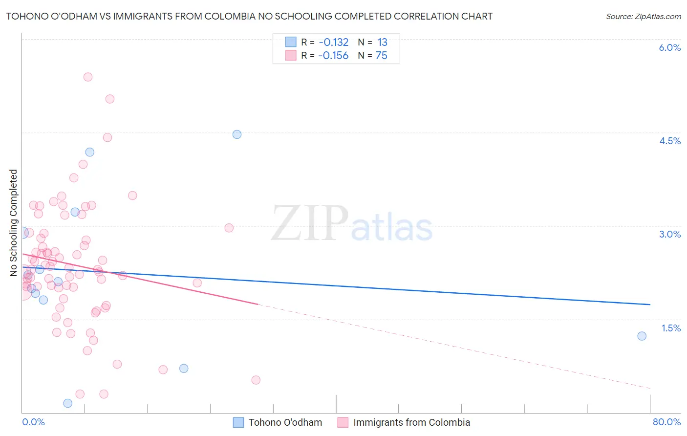 Tohono O'odham vs Immigrants from Colombia No Schooling Completed