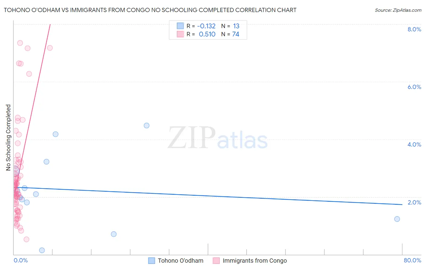 Tohono O'odham vs Immigrants from Congo No Schooling Completed