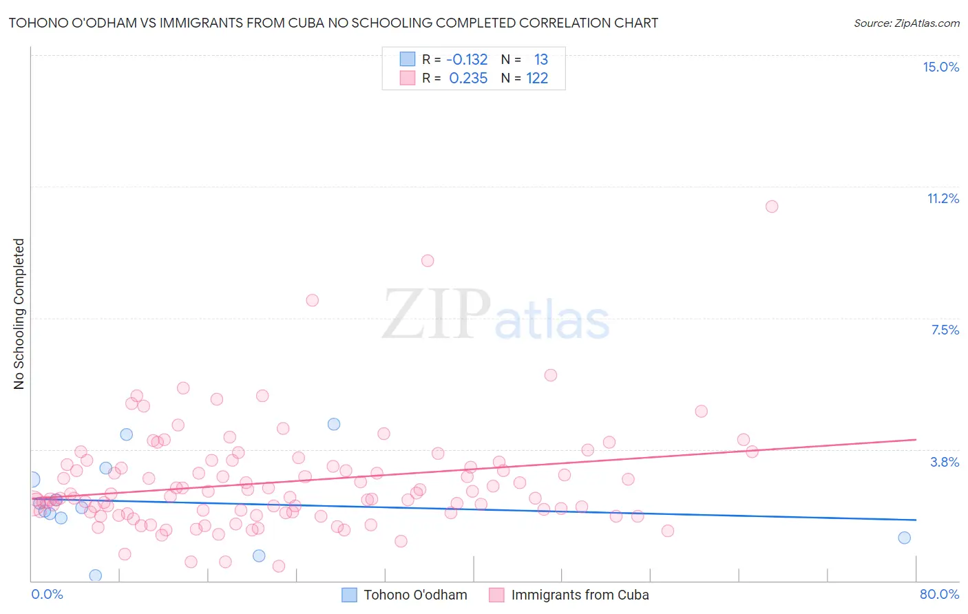Tohono O'odham vs Immigrants from Cuba No Schooling Completed