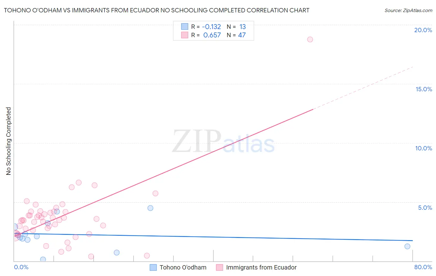 Tohono O'odham vs Immigrants from Ecuador No Schooling Completed