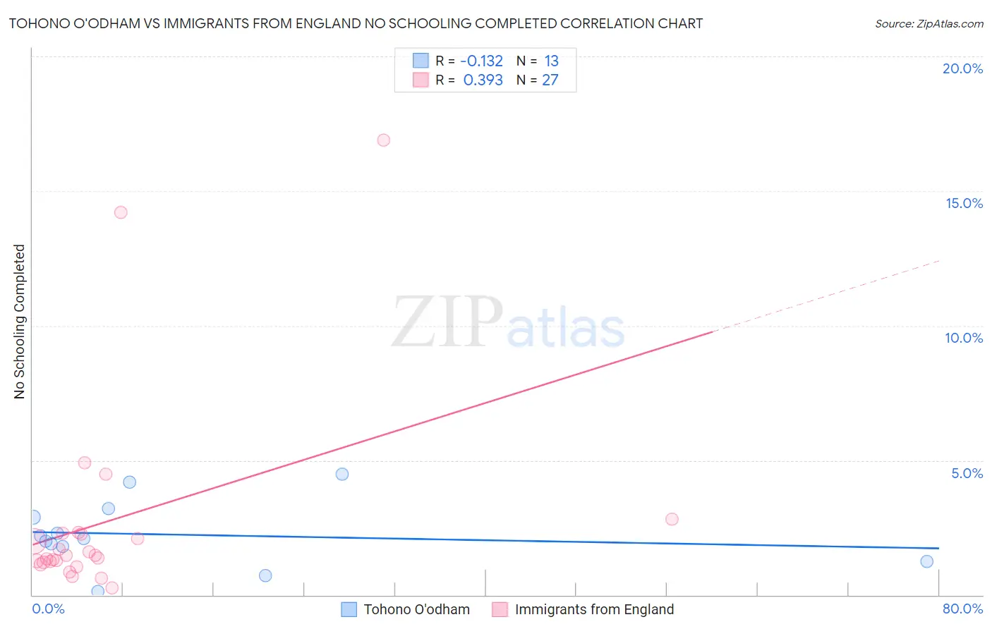 Tohono O'odham vs Immigrants from England No Schooling Completed