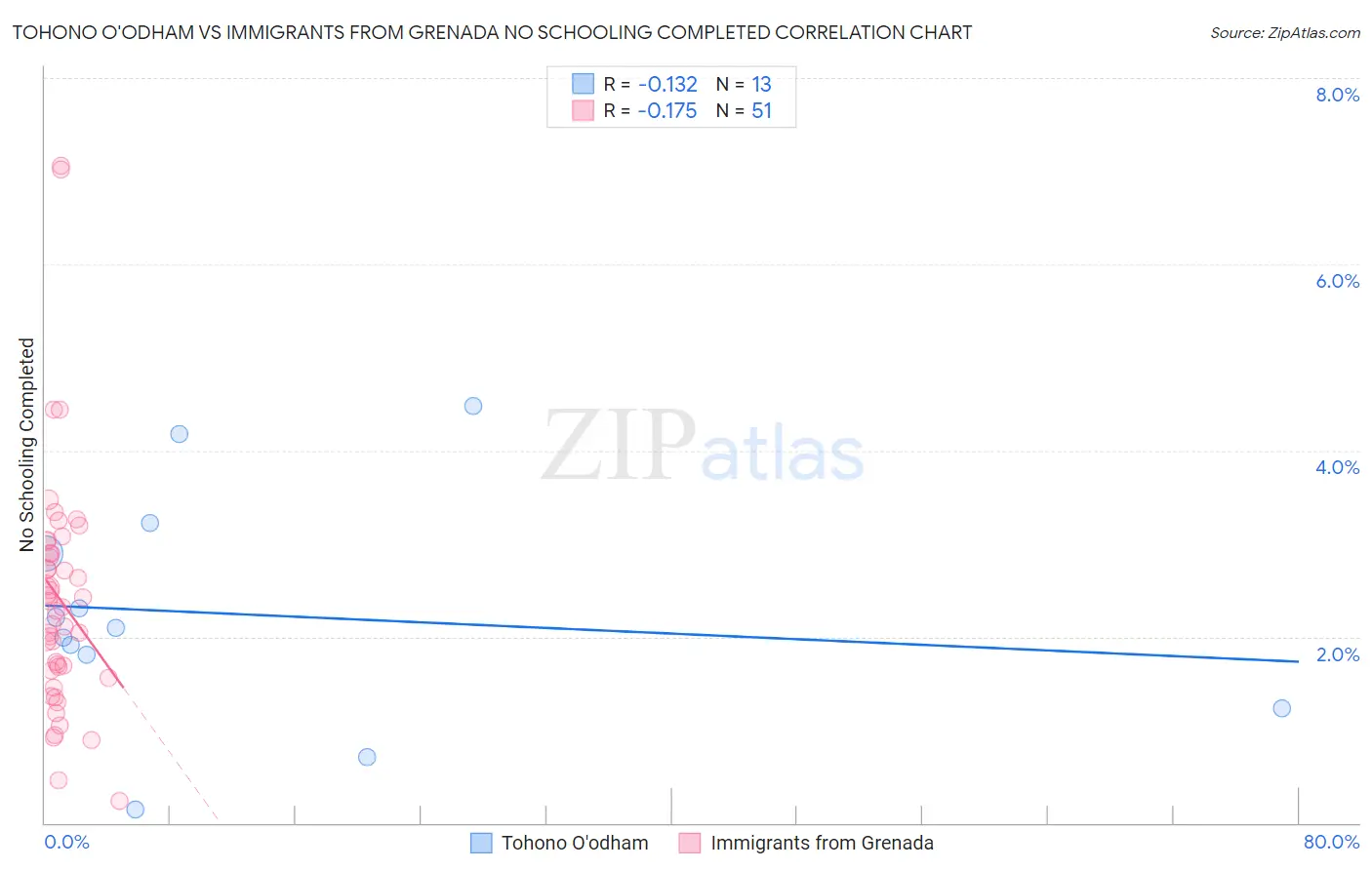 Tohono O'odham vs Immigrants from Grenada No Schooling Completed