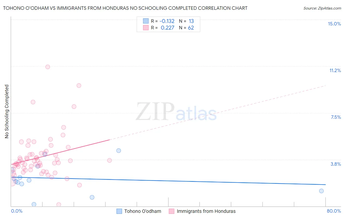 Tohono O'odham vs Immigrants from Honduras No Schooling Completed