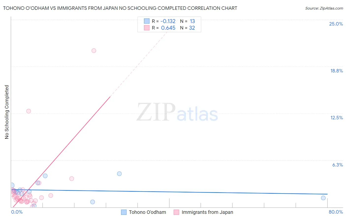 Tohono O'odham vs Immigrants from Japan No Schooling Completed