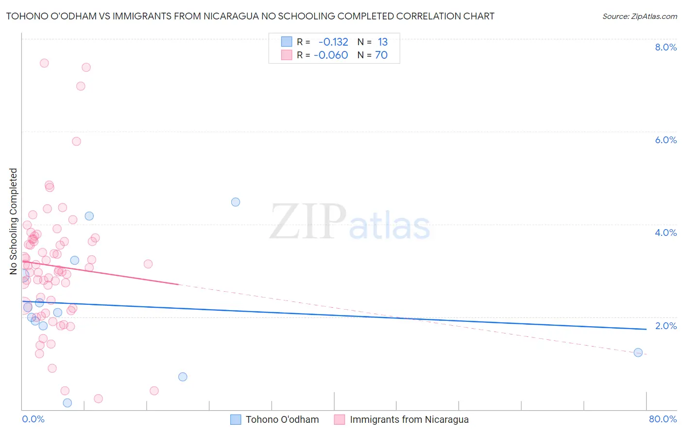 Tohono O'odham vs Immigrants from Nicaragua No Schooling Completed