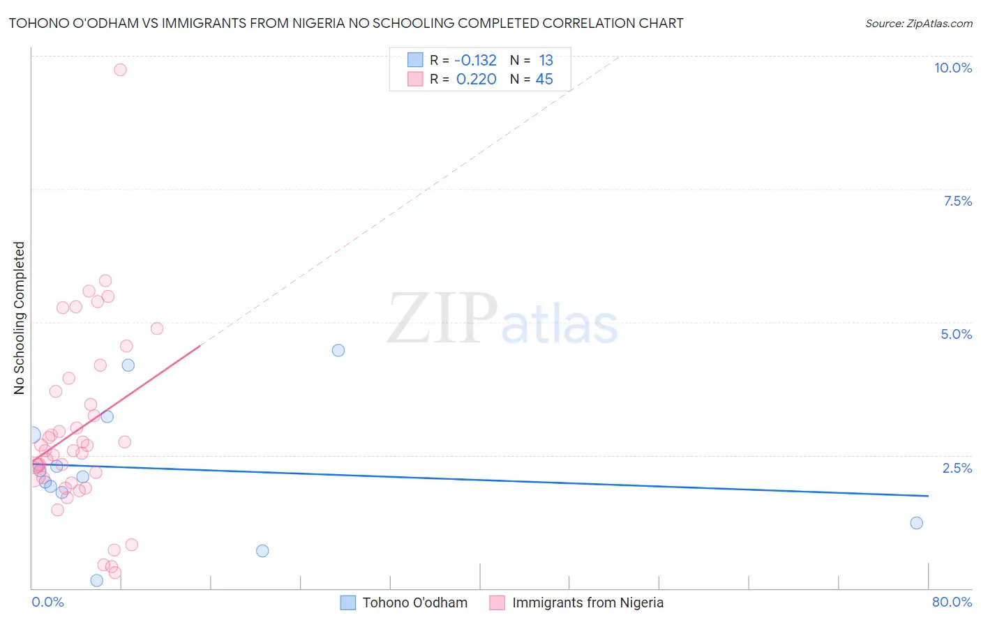 Tohono O'odham vs Immigrants from Nigeria No Schooling Completed